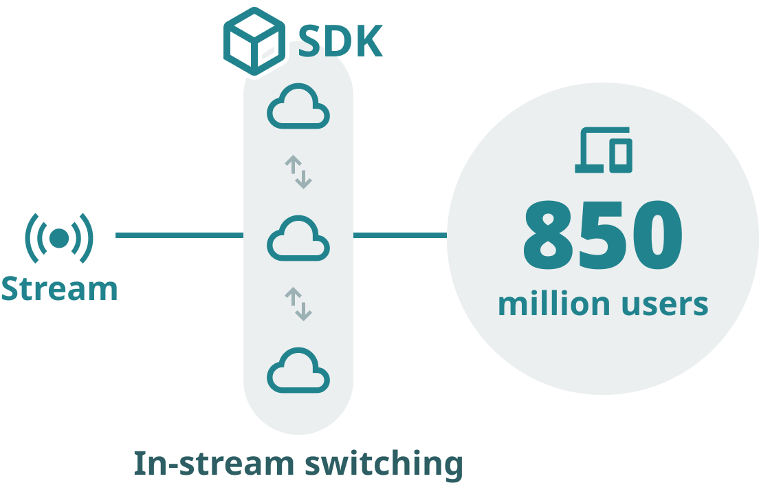 In-stream switching