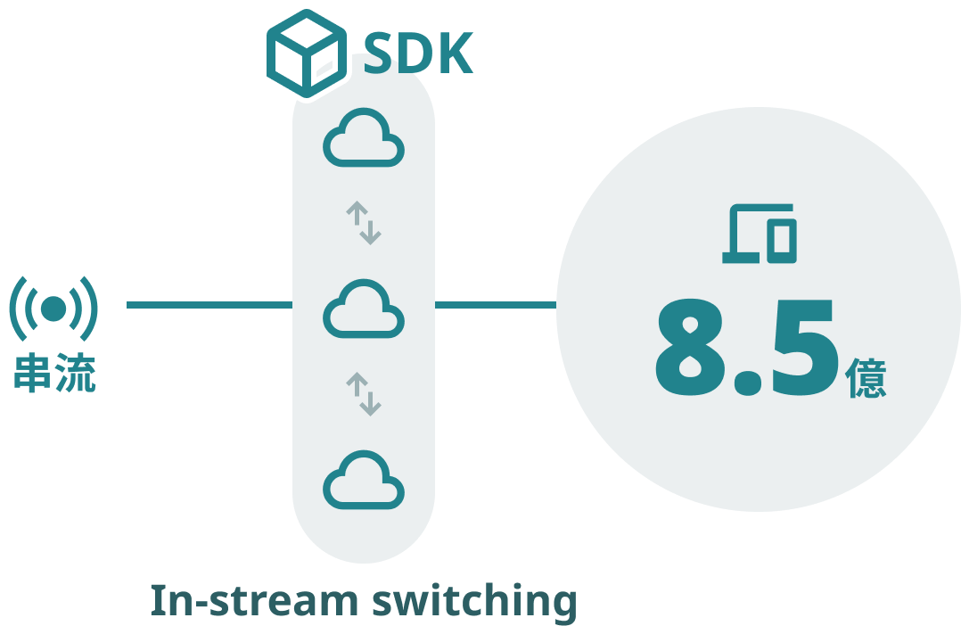 In-stream switching