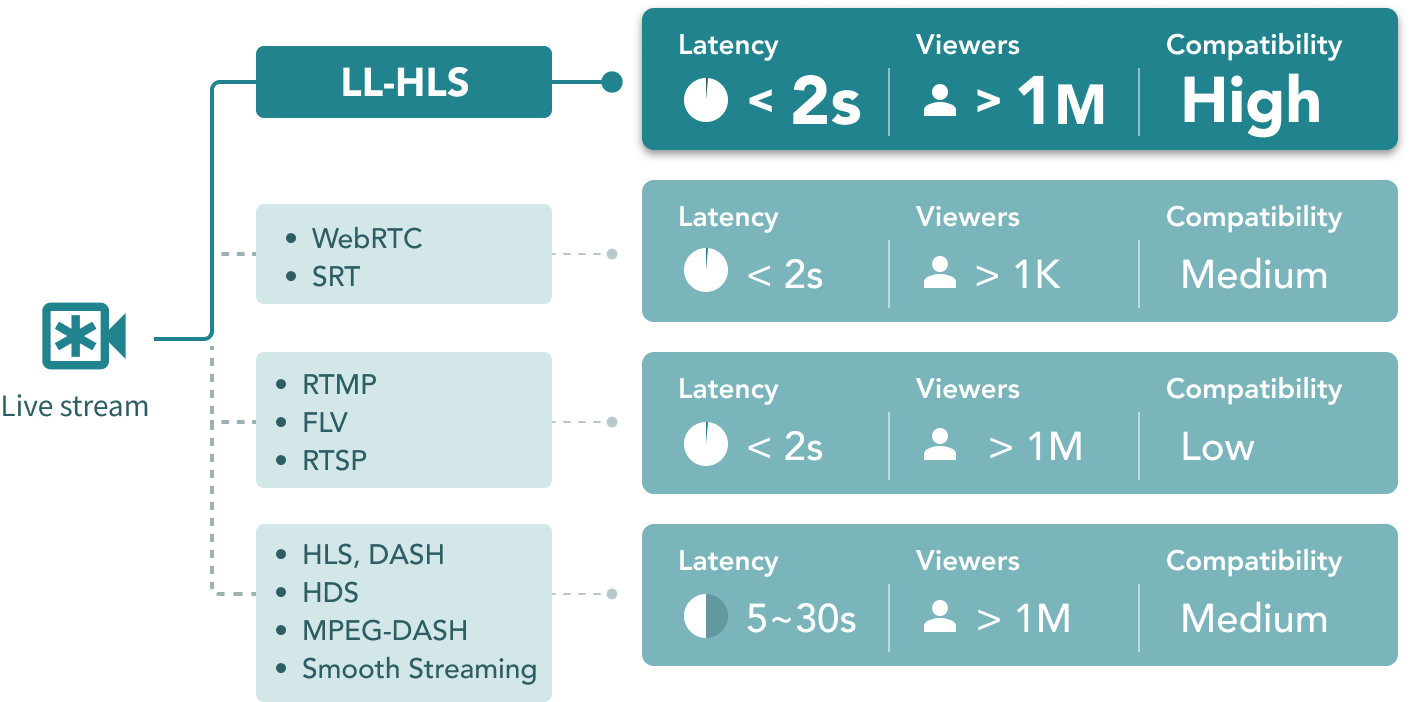 Mlytics Low Latency HLS (LL-HLS) technology